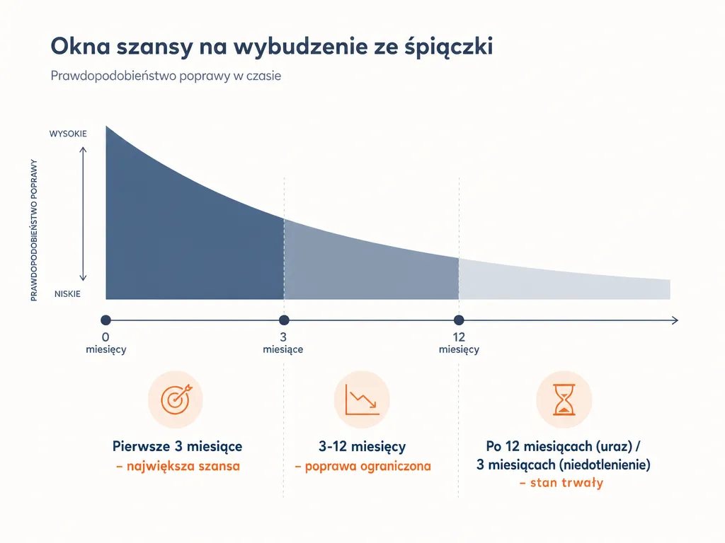 Oś czasu pokazująca okna czasowe szansy na wybudzenie ze stanu wegetatywnego