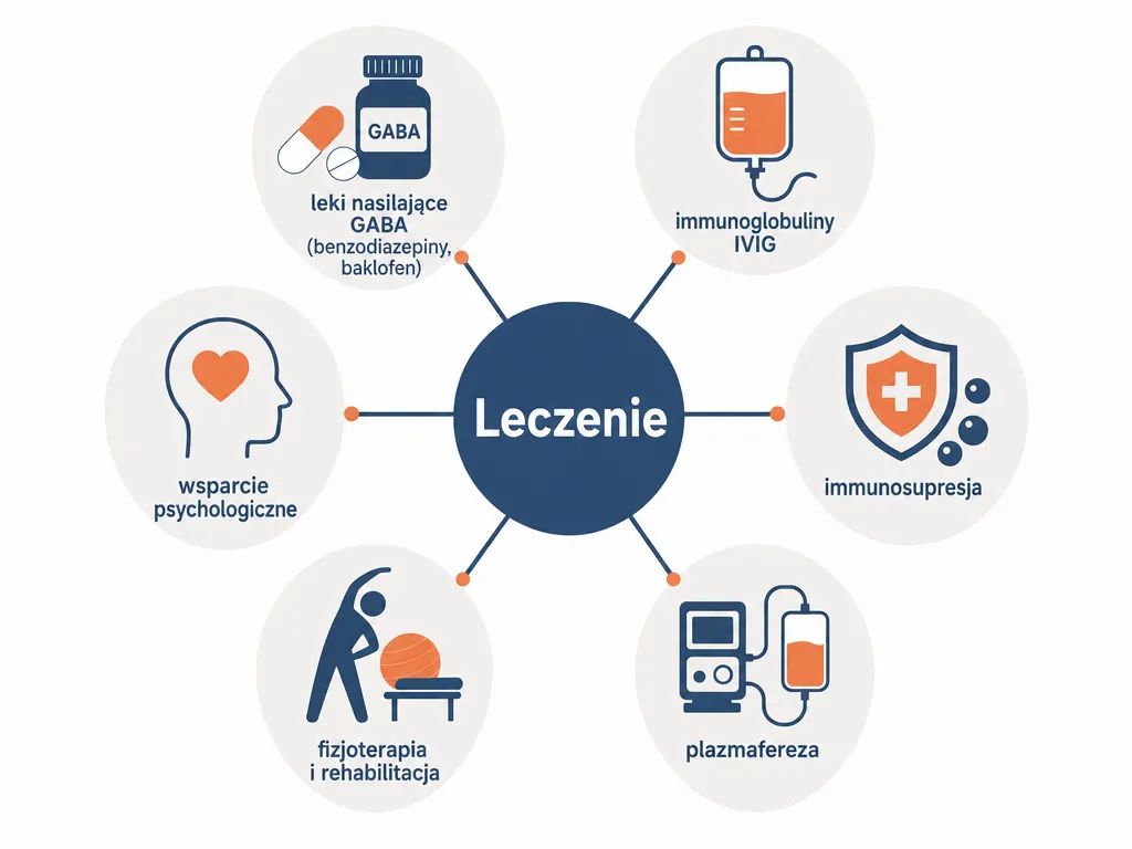 Infografika przedstawiająca sześć kierunków leczenia zespołu sztywnego człowieka