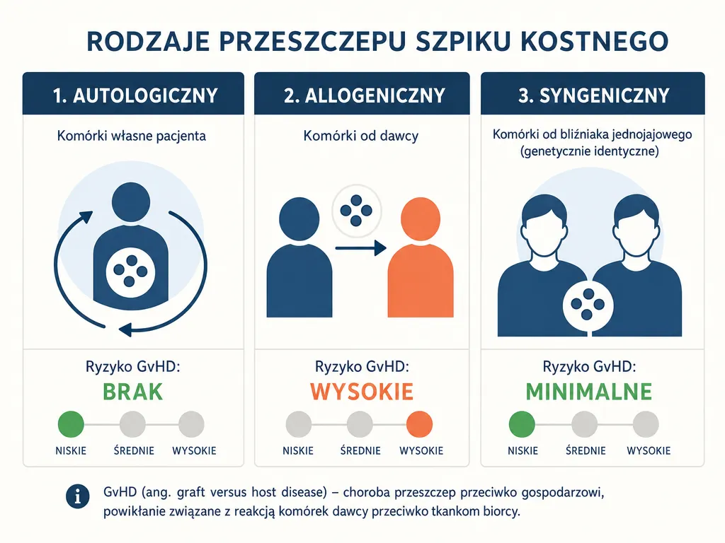 Infografika porównująca trzy rodzaje przeszczepu szpiku i ich ryzyko GvHD