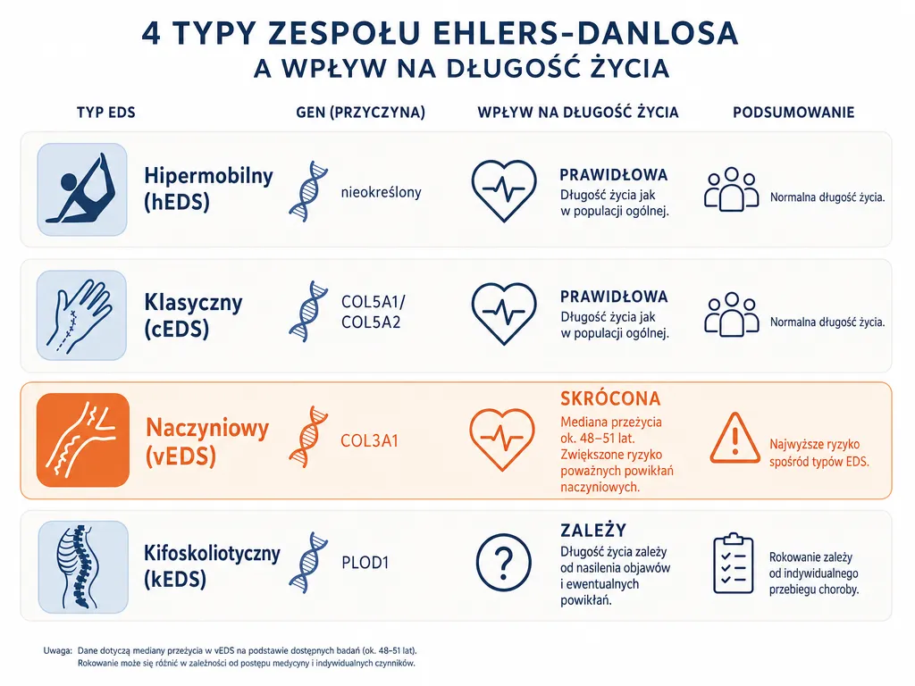 Infografika porównująca 4 typy zespołu Ehlersa-Danlosa i ich wpływ na długość życia