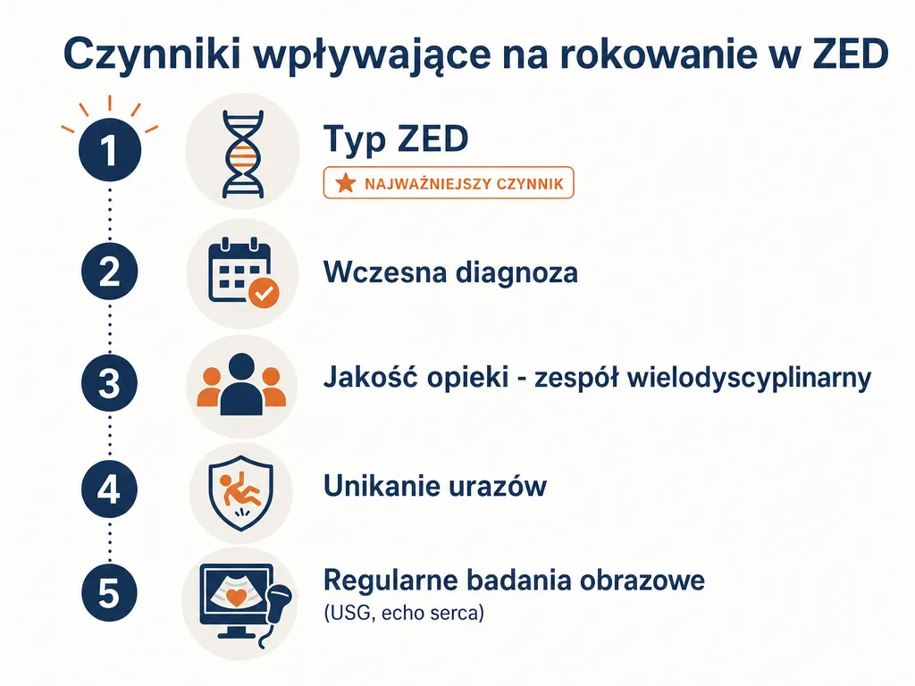 Wizualna lista pięciu czynników wpływających na rokowanie w zespole Ehlersa-Danlosa