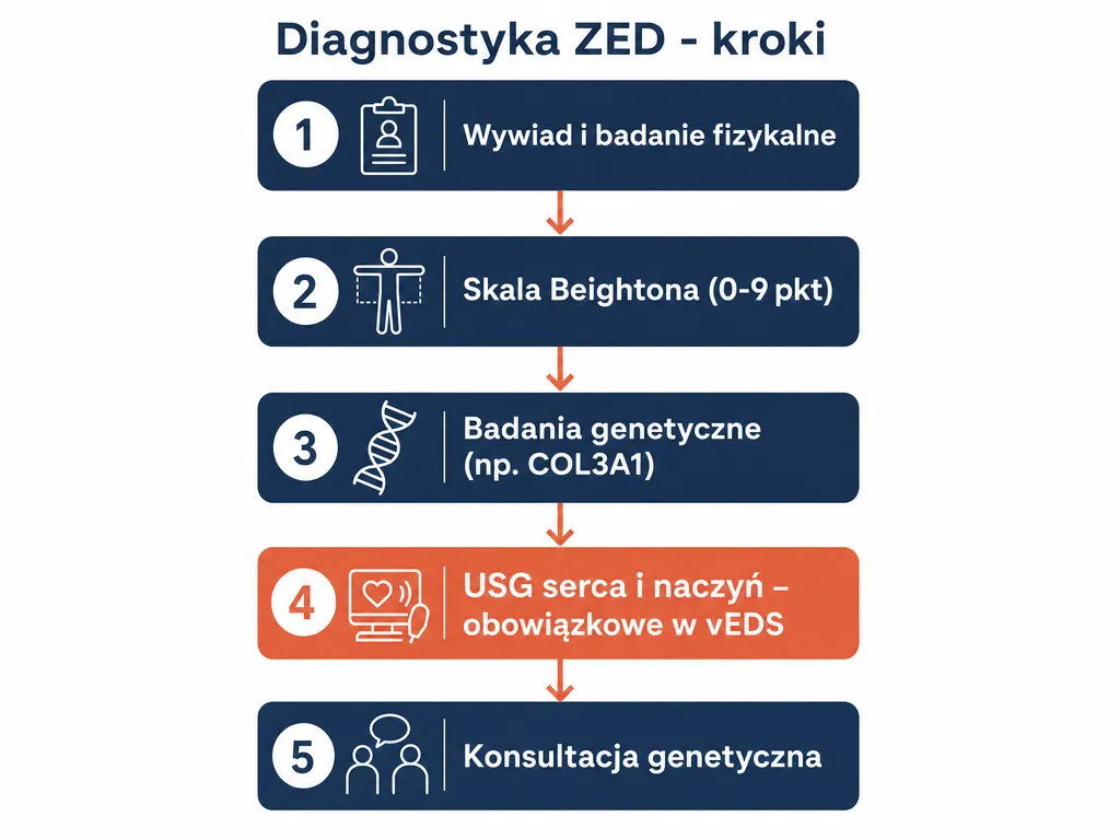 Flowchart przedstawiający pięć kroków diagnostyki zespołu Ehlersa-Danlosa