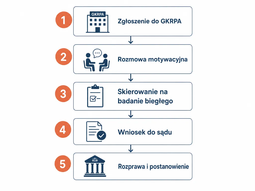 Diagram przedstawiający 5 kroków procedury przymusowego leczenia alkoholika od zgłoszenia do GKRPA po rozprawę sądową