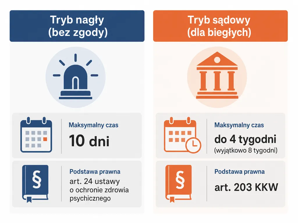 Infografika porównująca tryb nagły (10 dni) i tryb sądowy (do 4 tygodni) obserwacji psychiatrycznej