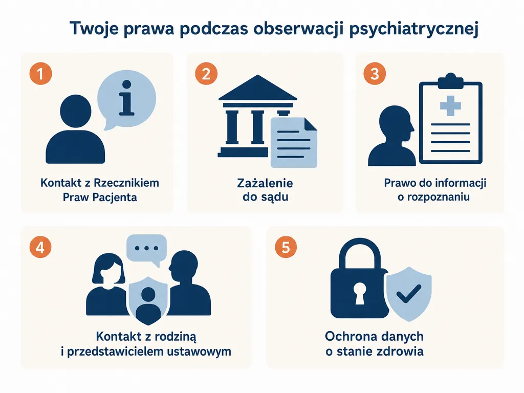Infografika przedstawiająca pięć praw pacjenta podczas obserwacji psychiatrycznej