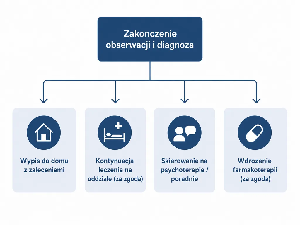 Diagram czterech możliwych decyzji po zakończeniu obserwacji psychiatrycznej
