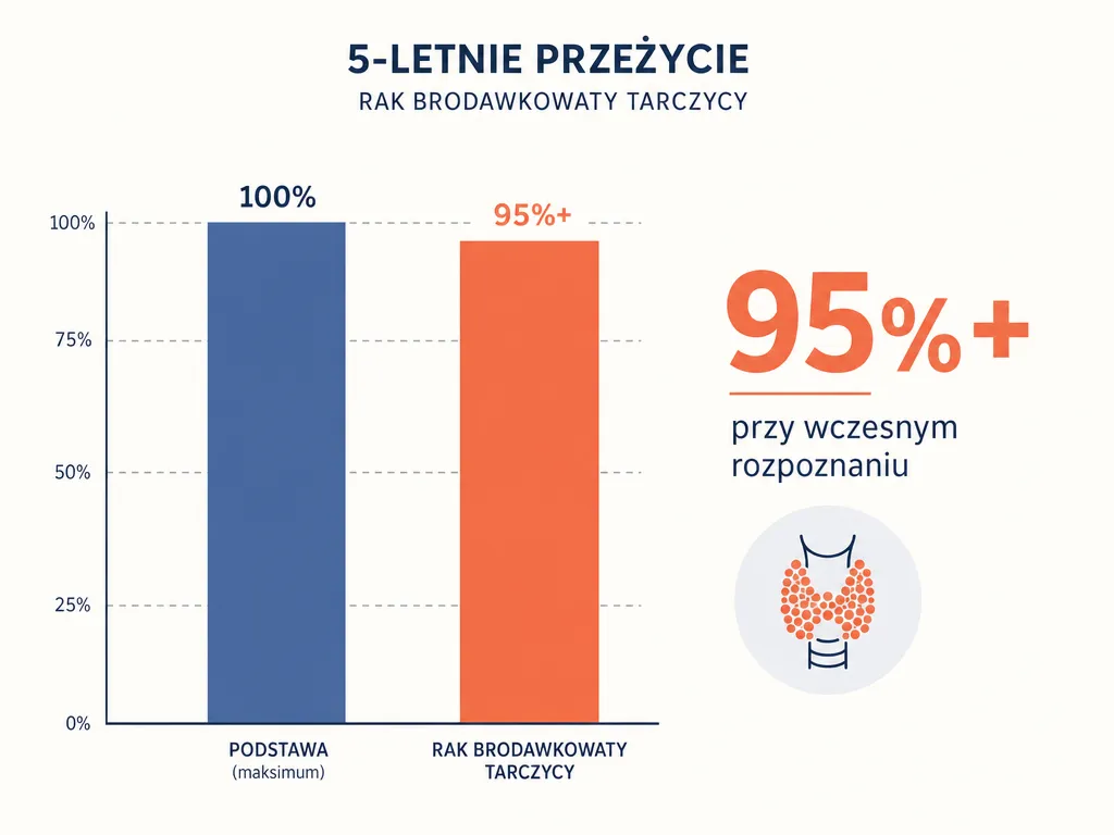 Wykres słupkowy 5-letniego przeżycia raka brodawkowatego tarczycy powyżej 95 procent