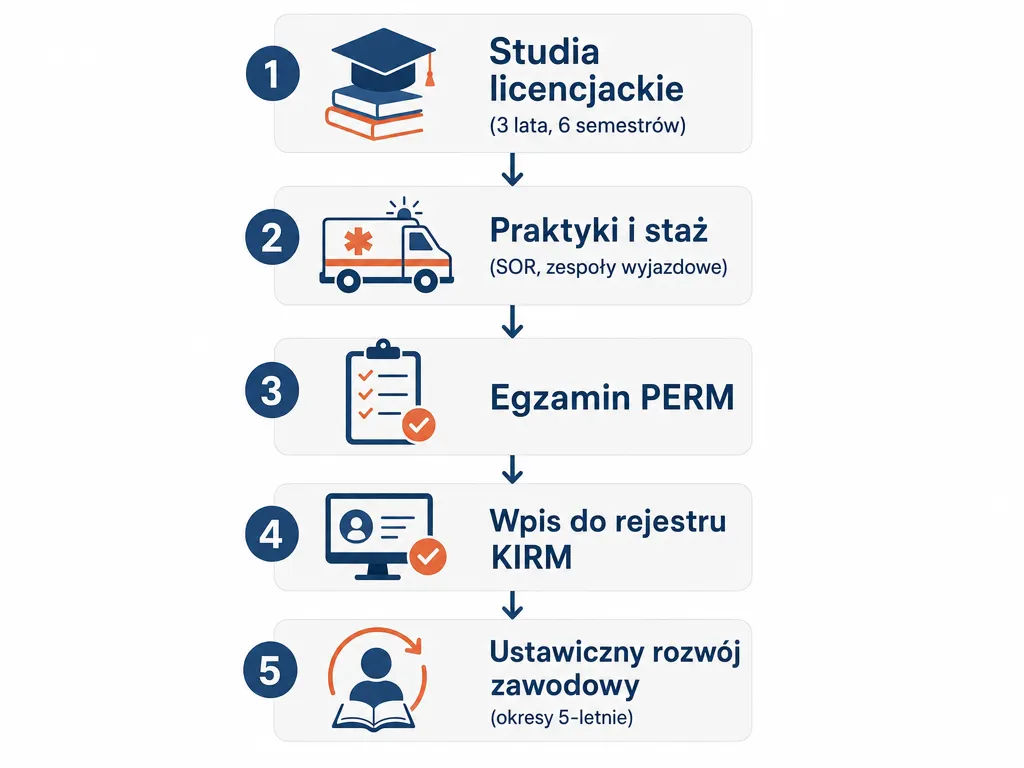 Flowchart pięciu kroków, jak zostać ratownikiem medycznym w Polsce: studia, praktyki, PERM, wpis KIRM, rozwój