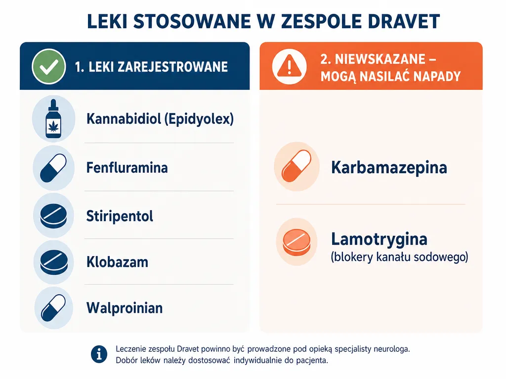 Infografika zestawiająca leki stosowane w zespole Dravet oraz leki niewskazane nasilające napady