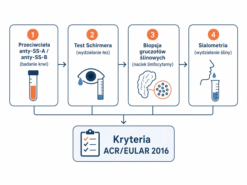 Diagram procesu diagnostyki zespołu Sjögrena: przeciwciała, test Schirmera, biopsja gruczołów ślinowych i sialometria prowadzące do kryteriów ACR/EULAR 2016