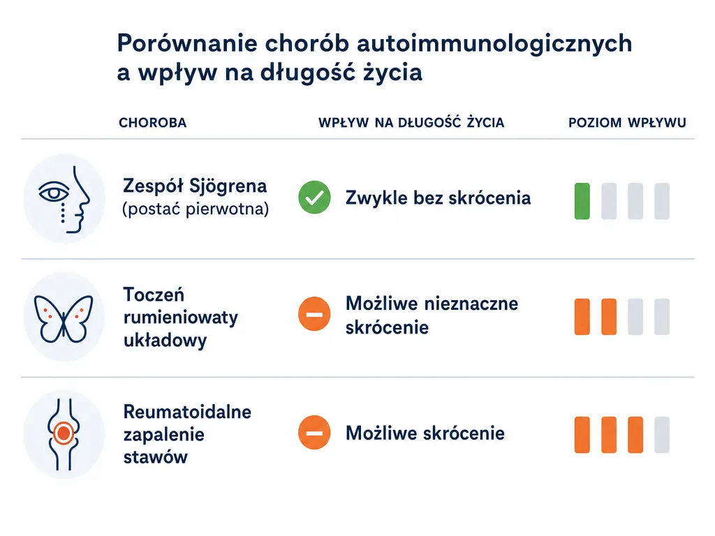 Infografika porównująca wpływ zespołu Sjögrena, tocznia rumieniowatego i reumatoidalnego zapalenia stawów na długość życia