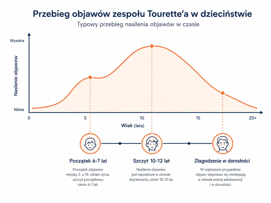 Oś czasu pokazująca przebieg objawów zespołu Tourette'a: początek 6-7 lat, szczyt 10-12 lat, złagodzenie w dorosłości