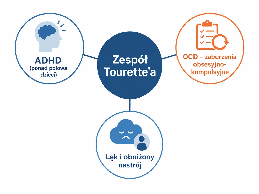 Diagram zaburzeń współwystępujących z zespołem Tourette'a: ADHD, OCD, lęk i obniżony nastrój