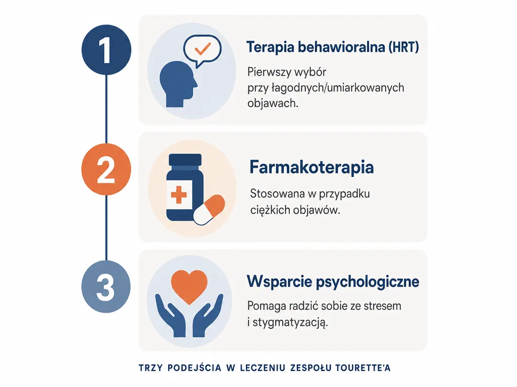 Diagram trzech metod leczenia zespołu Tourette'a: terapia behawioralna HRT, farmakoterapia, wsparcie psychologiczne
