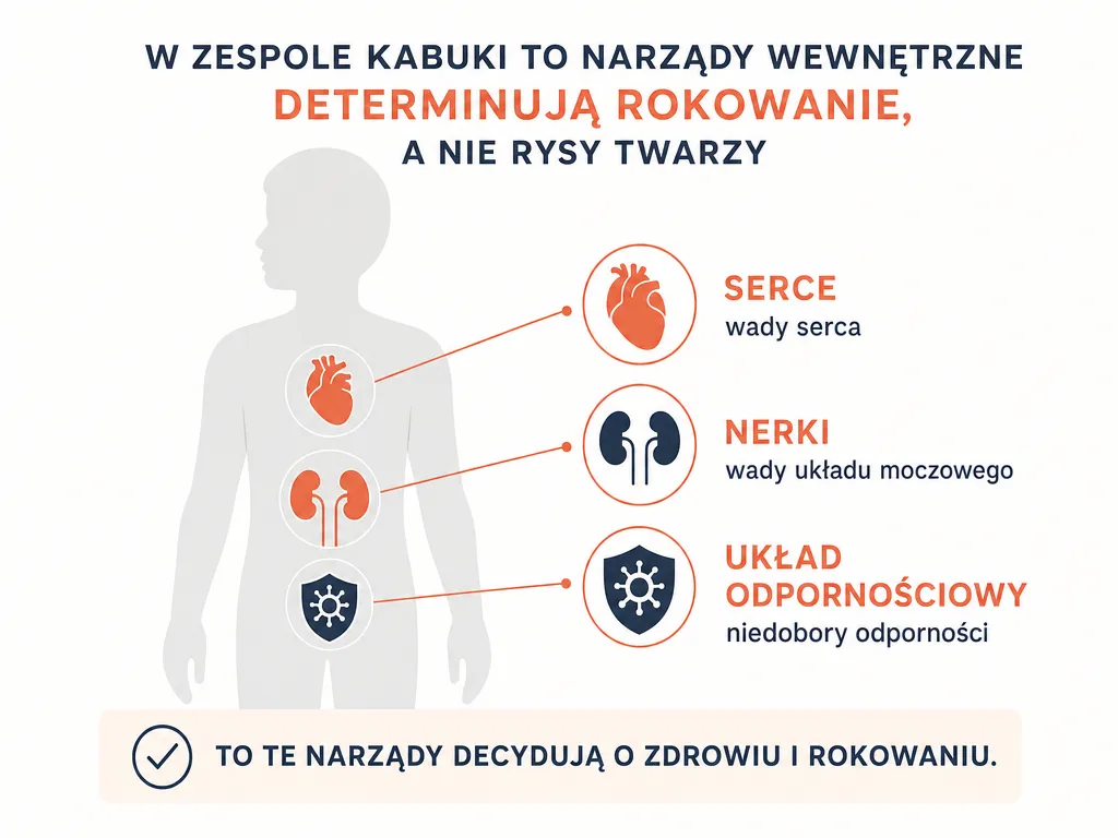 Infografika pokazująca narządy wewnętrzne decydujące o rokowaniu w zespole Kabuki: serce, nerki i układ odpornościowy