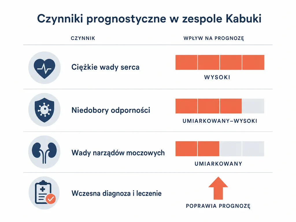 Infografika porównująca cztery czynniki rokownicze w zespole Kabuki i ich wpływ na prognozę