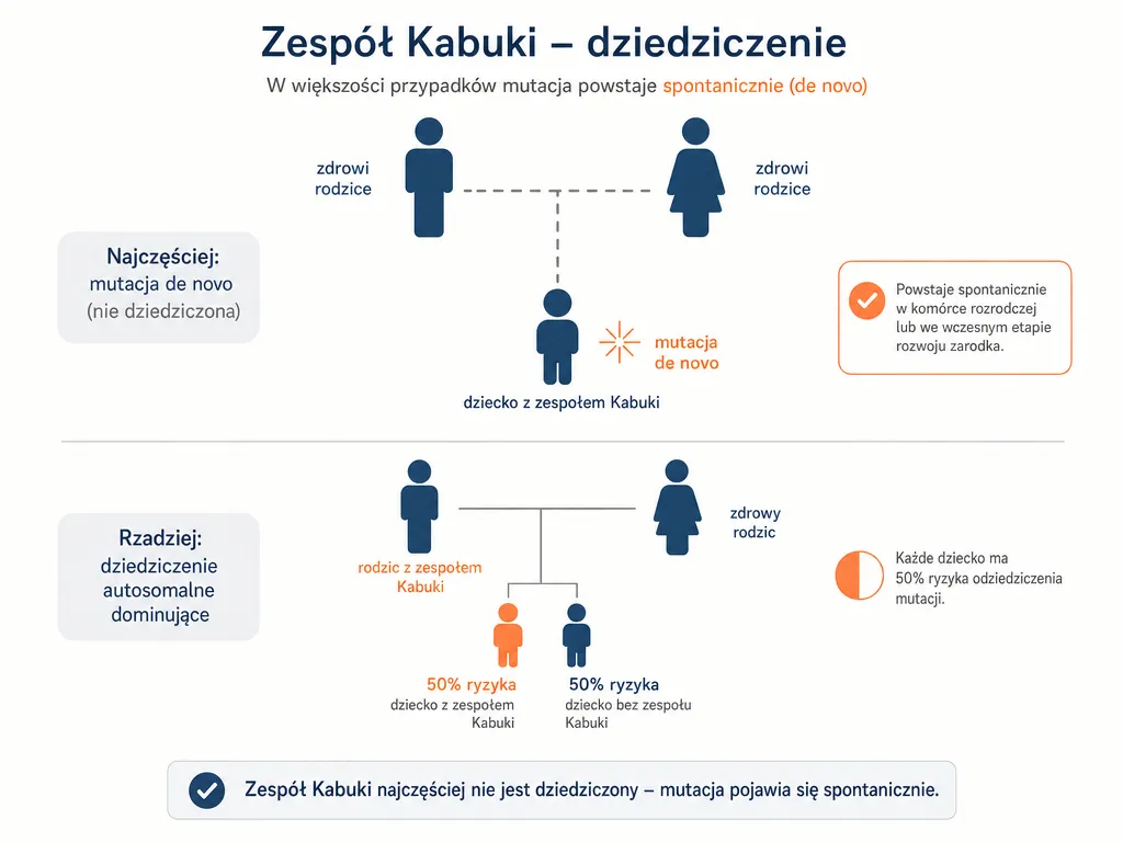Diagram dziedziczenia zespołu Kabuki pokazujący mutacje de novo i ryzyko 50% przy dziedziczeniu autosomalnym dominującym