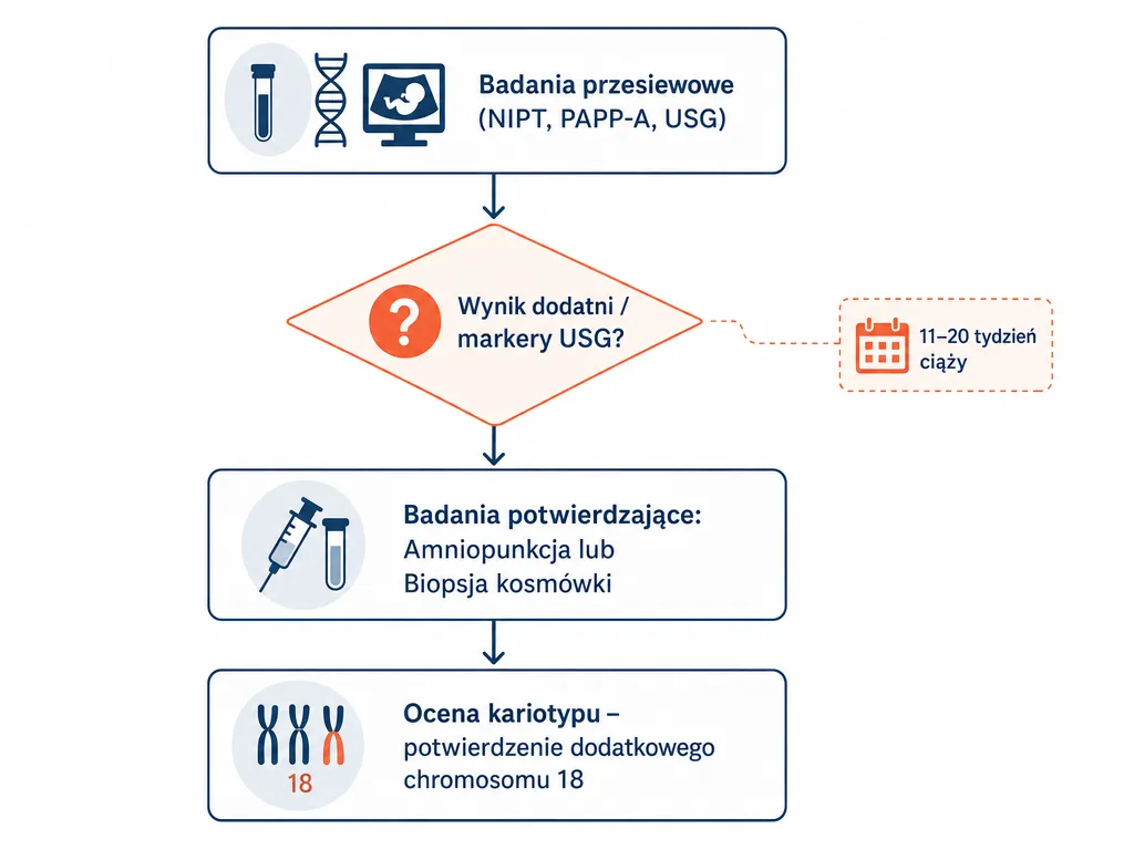 Schemat sciezki diagnostyki prenatalnej trisomii 18 od badan przesiewowych do badan potwierdzajacych