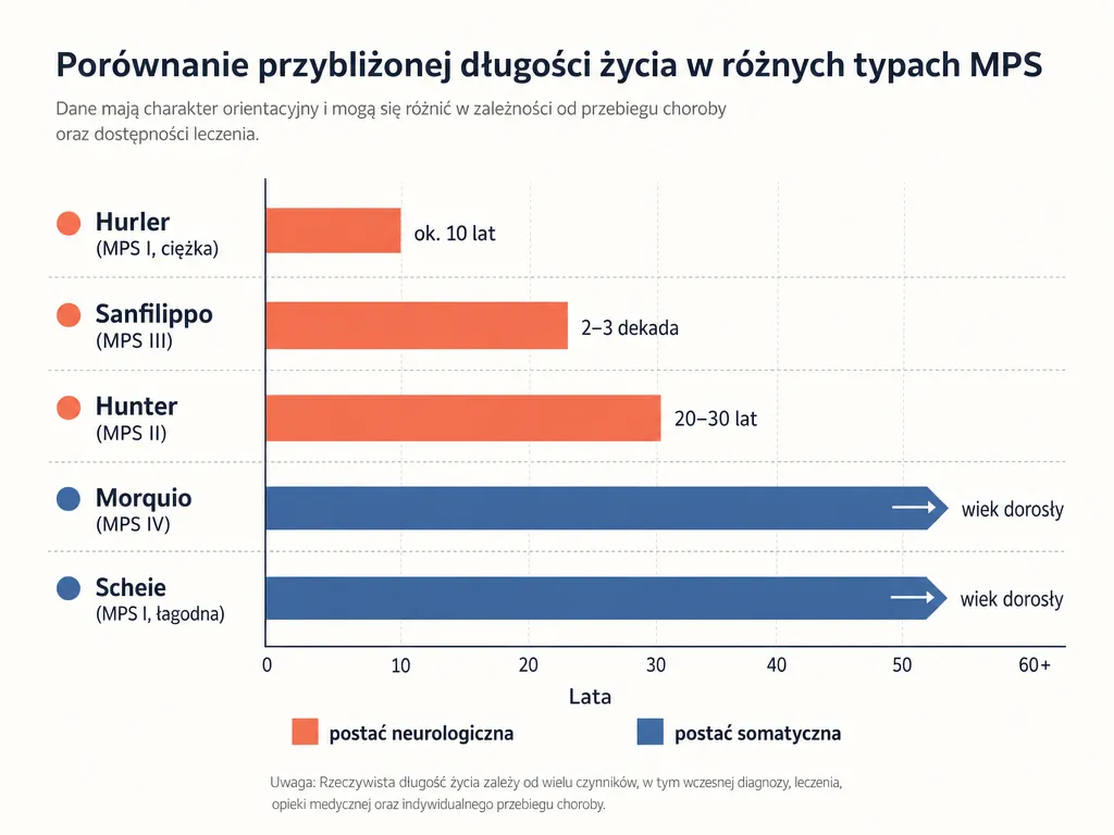 Wykres słupkowy porównujący orientacyjną długość życia w różnych typach MPS: Hurler, Sanfilippo, Hunter, Morquio, Scheie