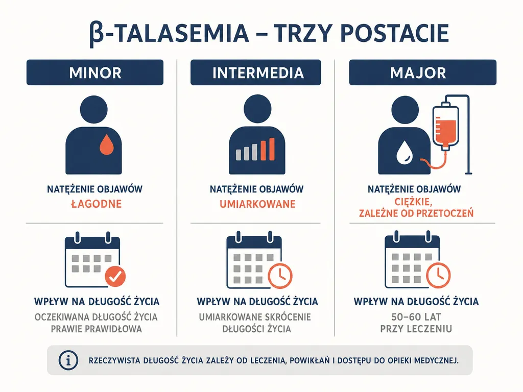 Infografika porównująca trzy postacie beta talasemii: minor, intermedia i major, wraz z wpływem na długość życia