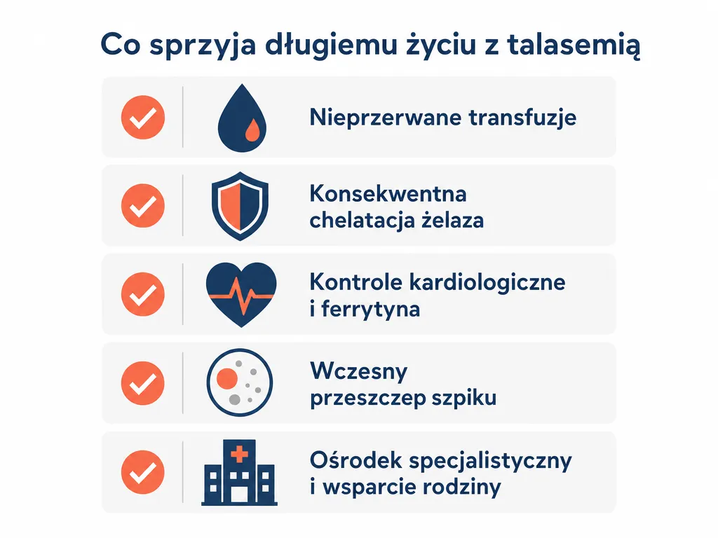 Wizualna checklista pięciu czynników sprzyjających długiemu życiu pacjentów z talasemią