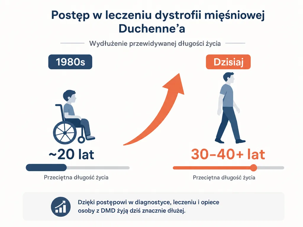 Infografika porównująca długość życia w dystrofii Duchenne'a: około 20 lat w latach 80. i 30-40 lat obecnie