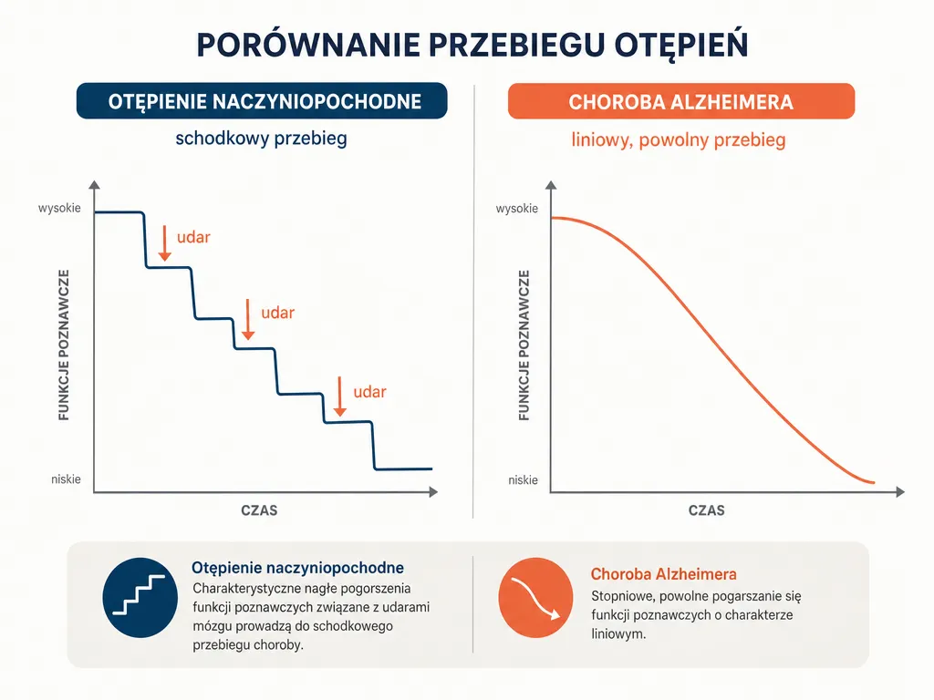 Diagram porównujący schodkowy przebieg otępienia naczyniopochodnego z liniowym przebiegiem choroby Alzheimera