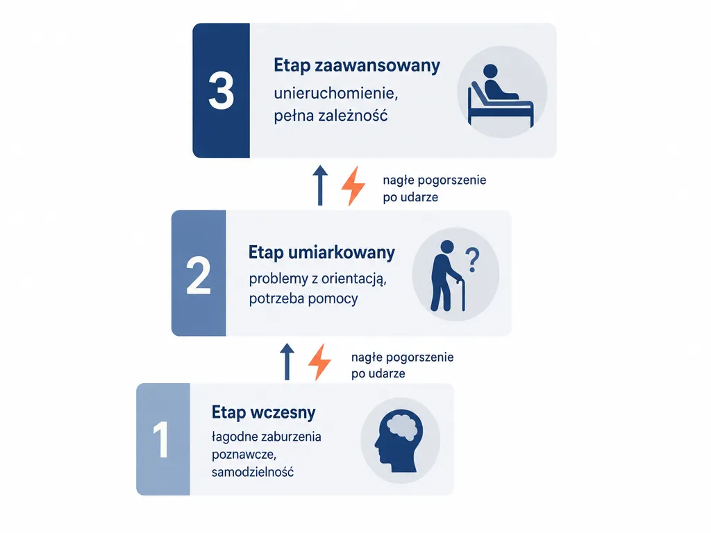 Diagram trzech etapów otępienia naczyniowego: wczesnego, umiarkowanego i zaawansowanego