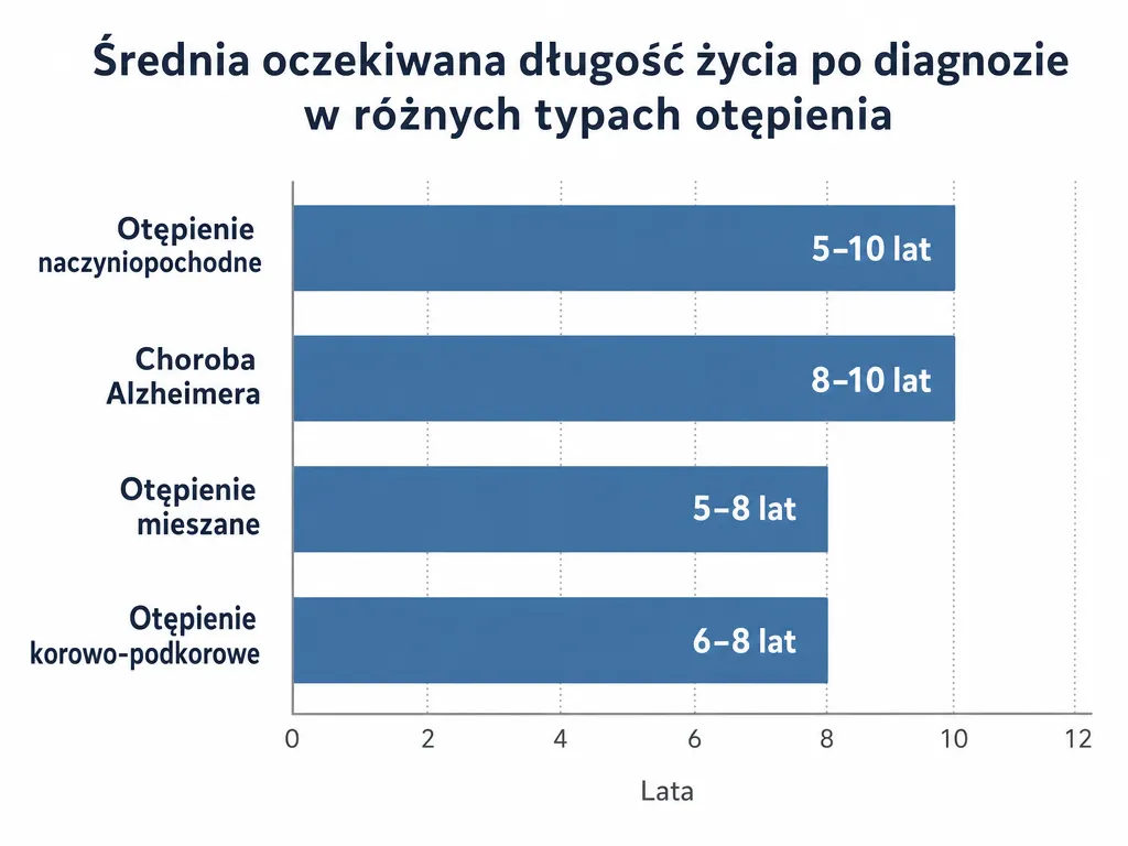 Wykres słupkowy porównujący średnią długość życia po diagnozie dla czterech rodzajów otępienia