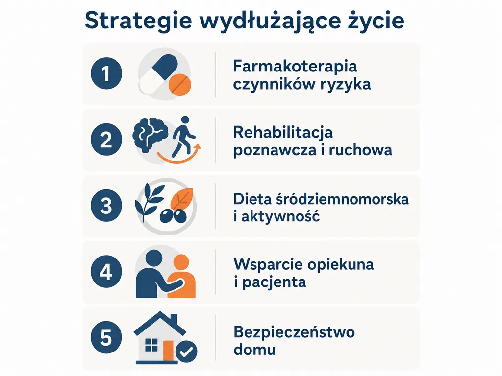 Infografika z pięcioma strategiami poprawy jakości i wydłużenia życia w otępieniu naczyniowym