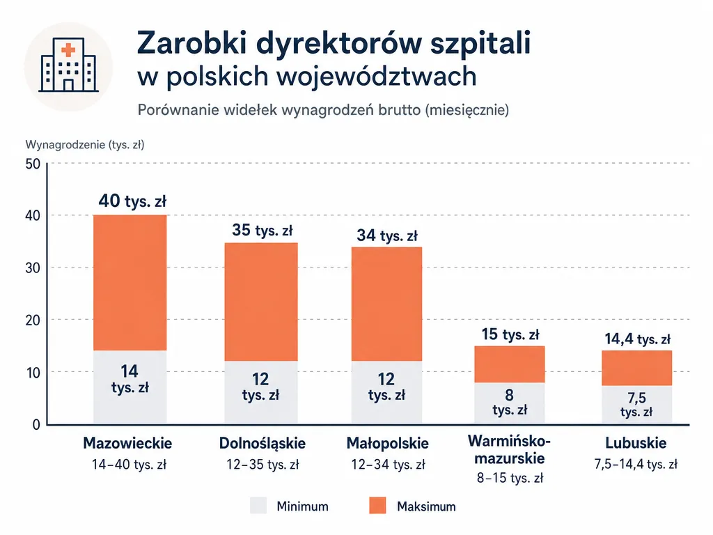 Wykres porównujący widełki płacowe dyrektorów szpitali według województw w Polsce