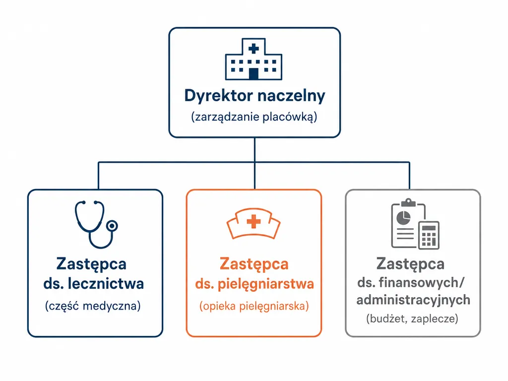 Schemat organizacyjny dyrekcji szpitala z dyrektorem naczelnym i zastępcami ds. lecznictwa, pielęgniarstwa i finansów