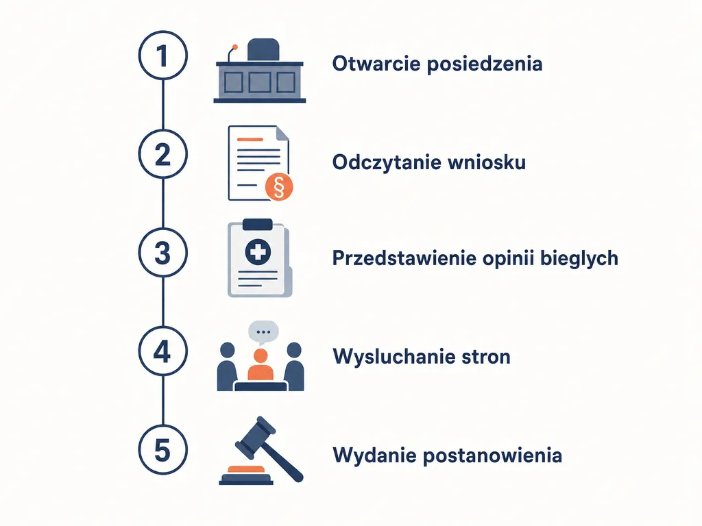 Diagram pięciu etapów rozprawy sądowej o przymusowe leczenie odwykowe
