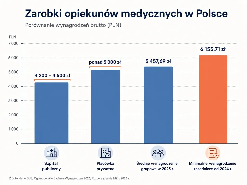 Wykres slupkowy porownujacy zarobki opiekuna medycznego w placowkach publicznych i prywatnych oraz srednia i minimalna pensje