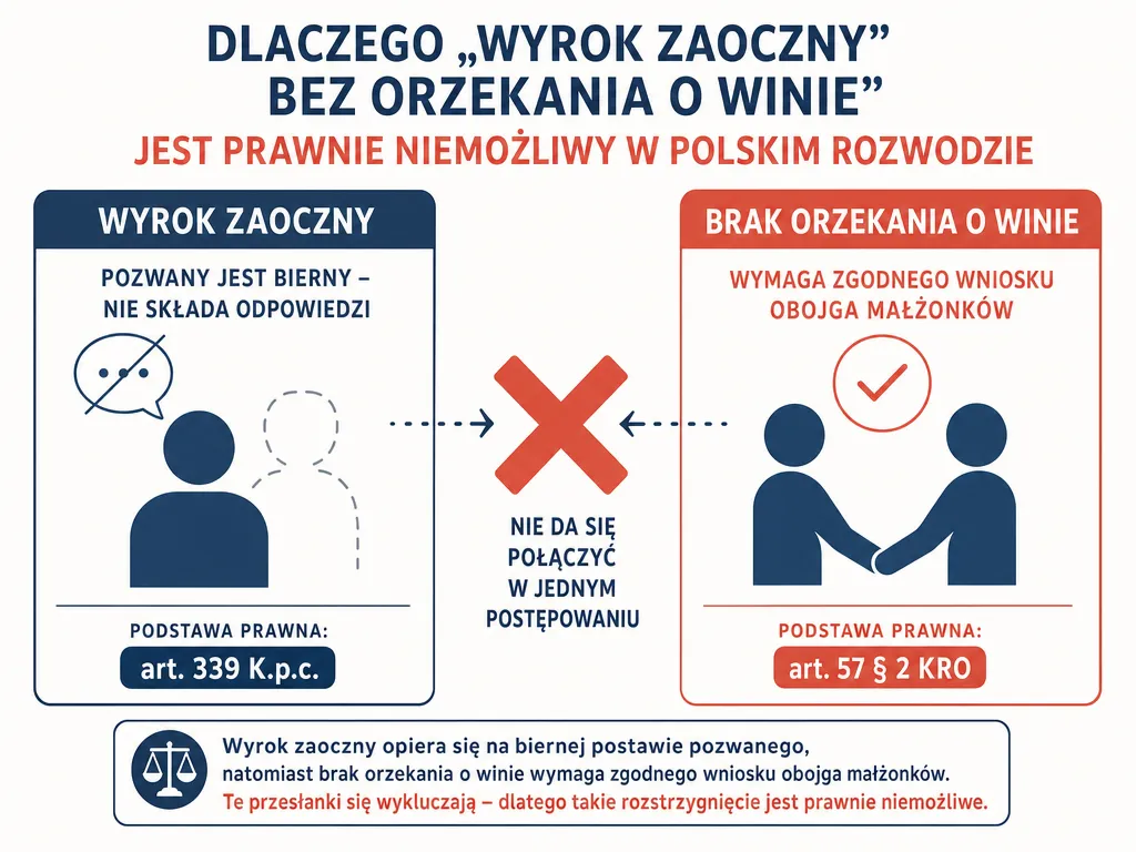 Diagram wyjaśniający, dlaczego wyrok zaoczny i brak orzekania o winie wzajemnie się wykluczają