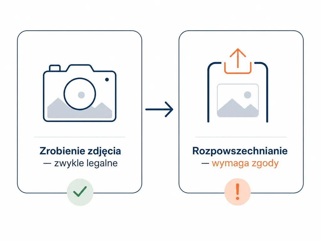 Diagram porównujący zrobienie zdjęcia z jego rozpowszechnianiem w świetle polskiego prawa