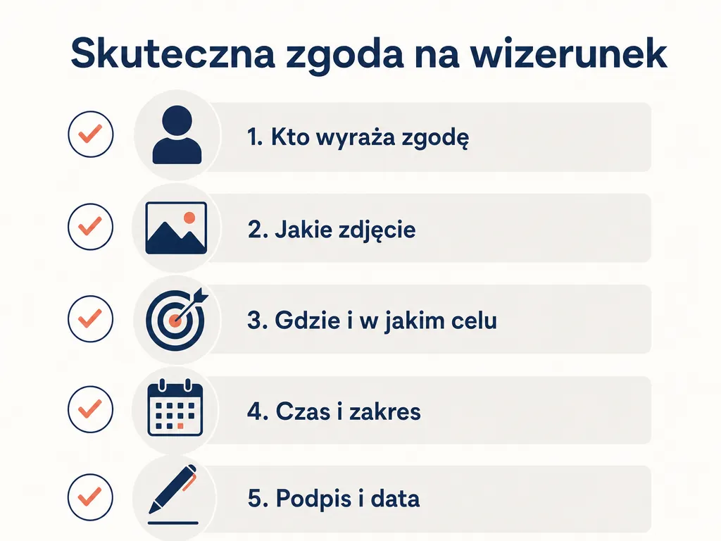 Wizualna checklista pięciu elementów skutecznej zgody na rozpowszechnianie wizerunku