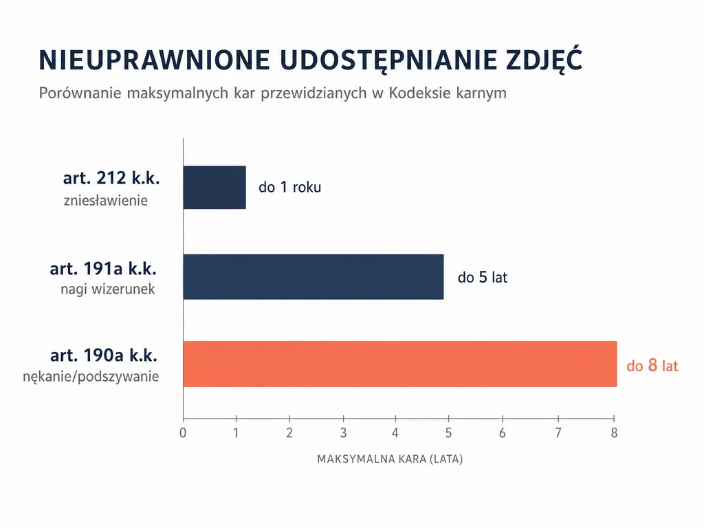 Wykres słupkowy porównujący maksymalne kary z art. 212, 191a i 190a Kodeksu karnego