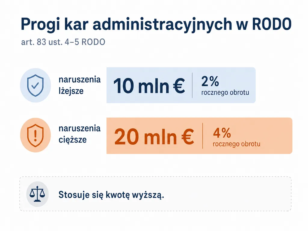 Wykres dwóch progów kar administracyjnych UODO: do 10 mln euro/2% obrotu i do 20 mln euro/4% obrotu