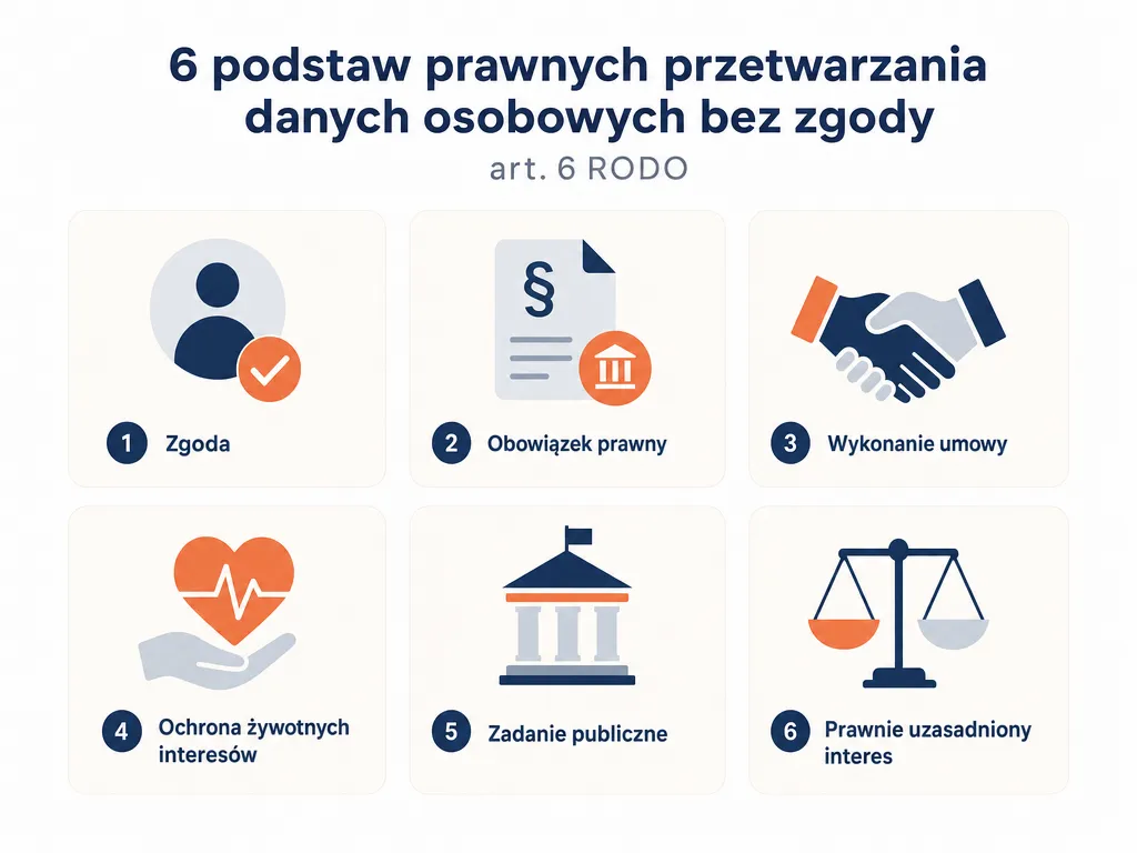 Infografika sześciu podstaw prawnych przetwarzania danych bez zgody według art. 6 RODO