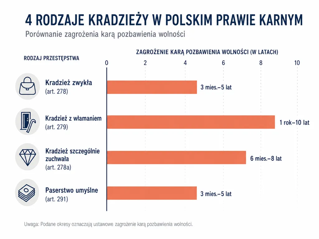 Wykres słupkowy porównujący kary za cztery typy kradzieży według Kodeksu karnego