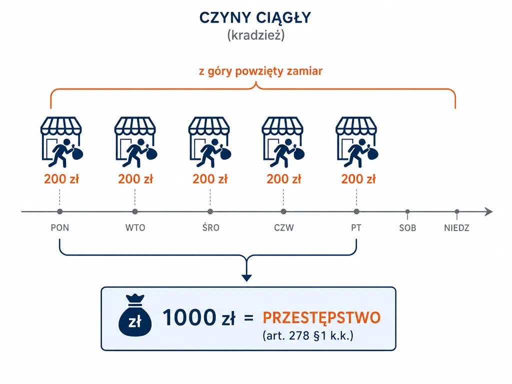 Diagram czynu ciągłego pokazujący sumowanie pięciu kradzieży po 200 zł do 1000 zł