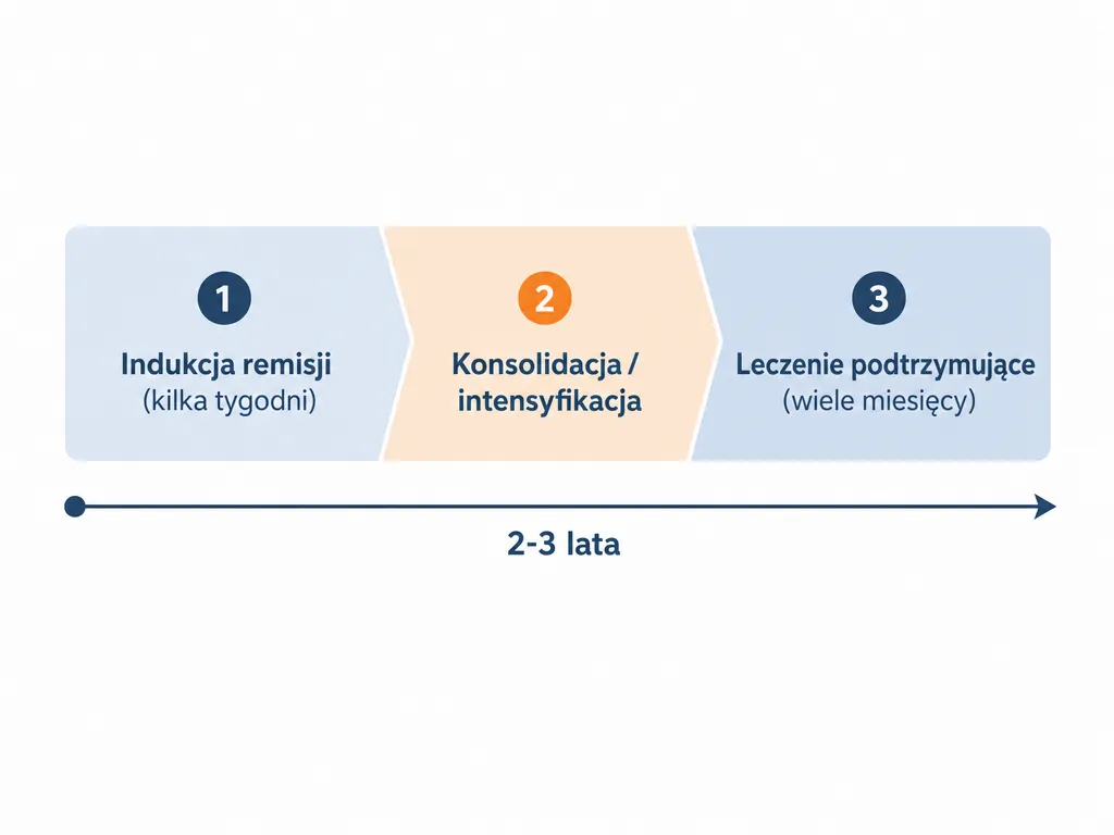 Oś czasu trzech faz leczenia ostrej białaczki limfoblastycznej: indukcja, konsolidacja i leczenie podtrzymujące w okresie 2-3 lat