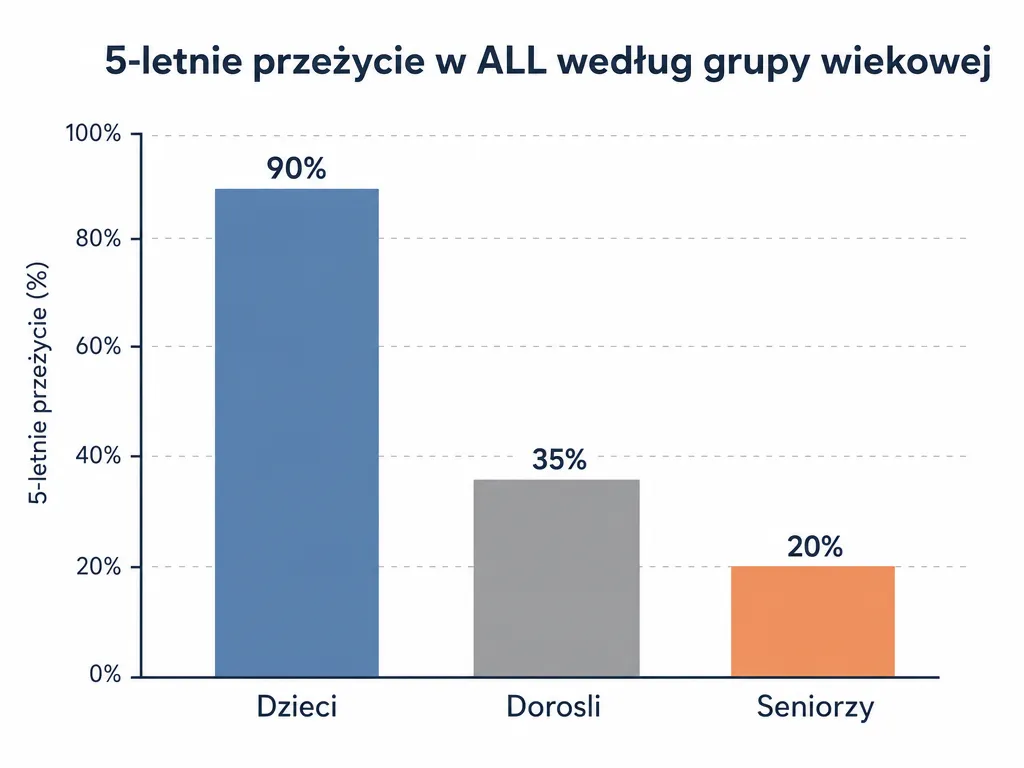 Wykres słupkowy porównujący 5-letnie przeżycie w ostrej białaczce limfoblastycznej: dzieci około 90%, dorośli 30-40%, seniorzy poniżej 20-30%