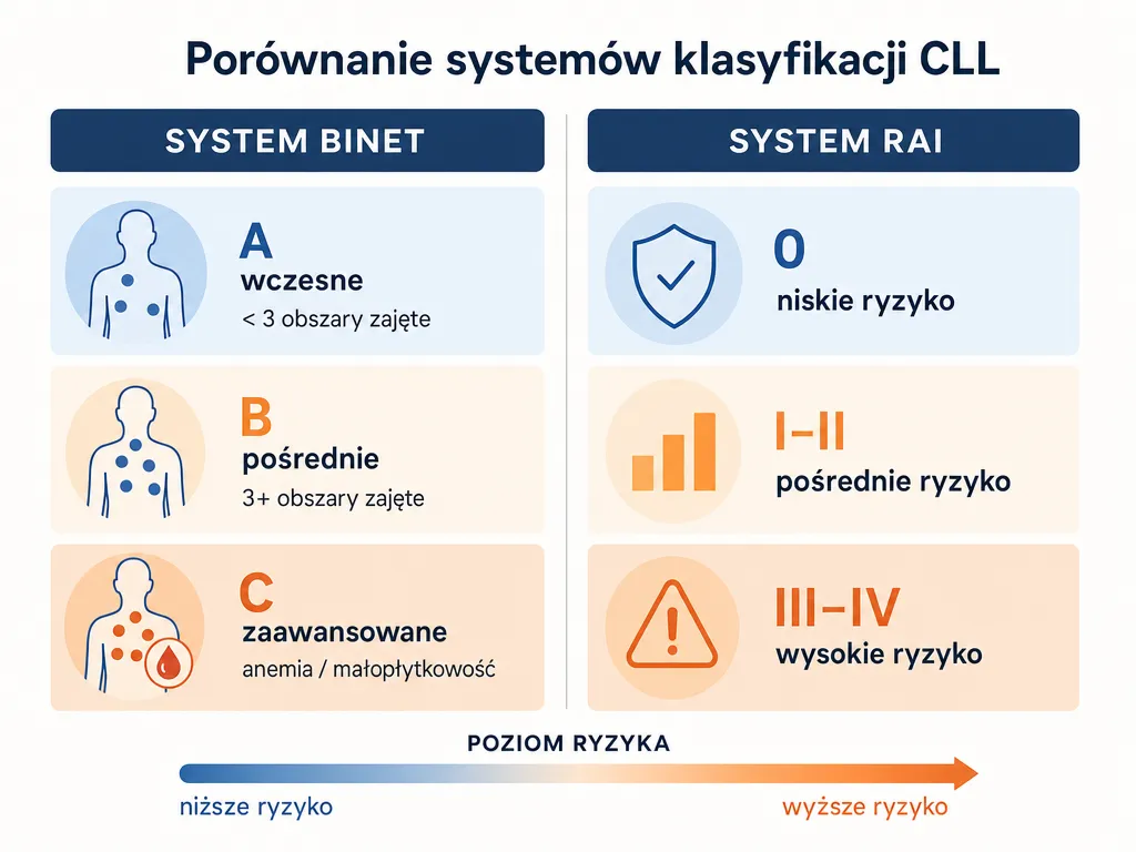 Infografika porownujaca klasyfikacje stadiow CLL wedlug Binet i Rai