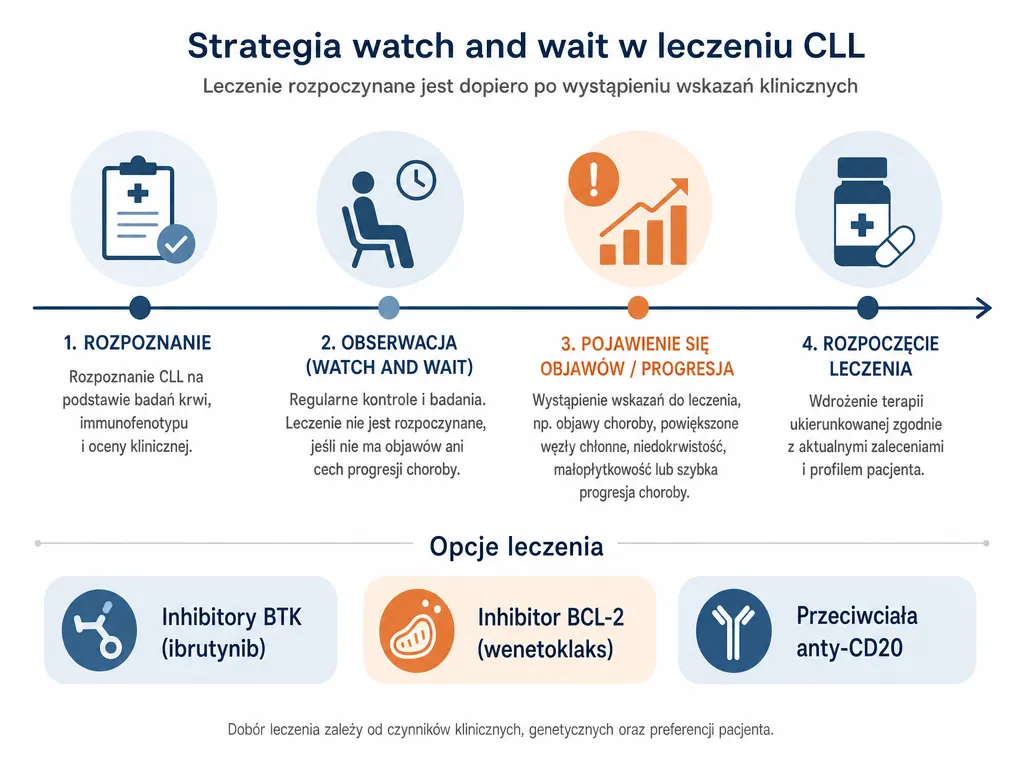 Diagram strategii watch and wait i momentu rozpoczecia leczenia CLL wraz z opcjami terapeutycznymi