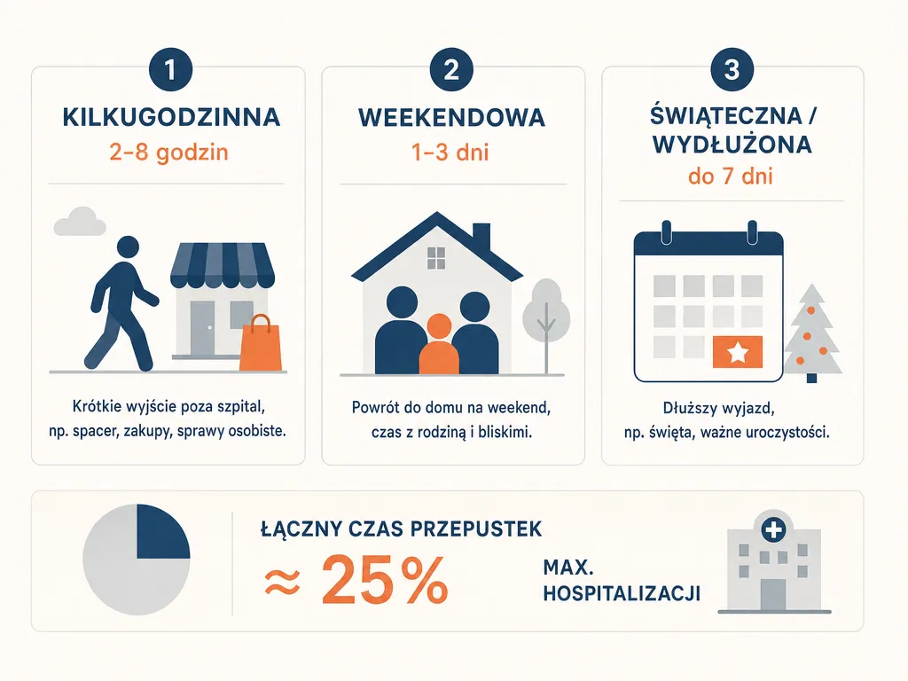 Infografika porównująca trzy typy przepustek ze szpitala psychiatrycznego: kilkugodzinną, weekendową i wydłużoną, z limitem 25% okresu hospitalizacji