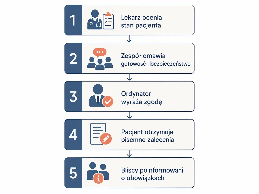 Diagram przepływu przedstawiający pięć kroków procedury udzielania przepustki ze szpitala psychiatrycznego