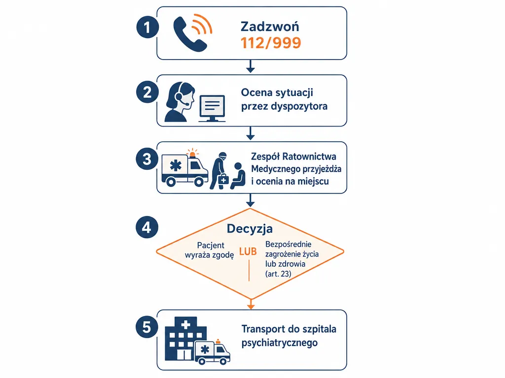 Diagram procesu decyzyjnego o transporcie karetką do szpitala psychiatrycznego od wezwania 112 do przewozu