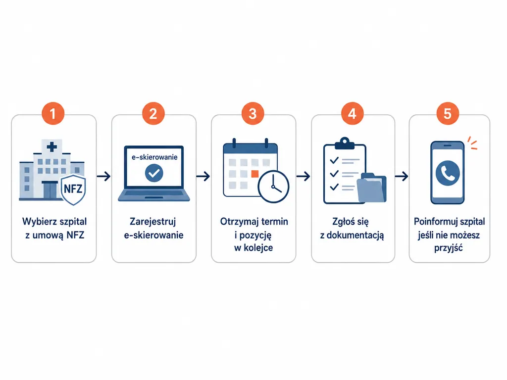 Diagram pięciu kroków po otrzymaniu skierowania do szpitala